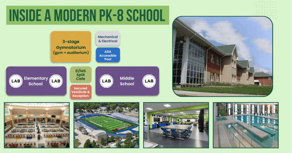 PK-8 design showing the separate elementary and middle school wings and shared areas like cafeteria and gyms.